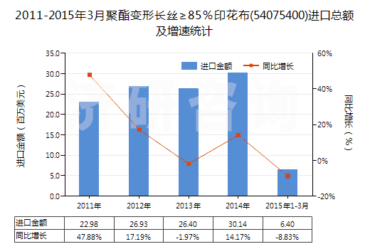 2011-2015年3月聚酯變形長(zhǎng)絲≥85％印花布(54075400)進(jìn)口總額及增速統(tǒng)計(jì)